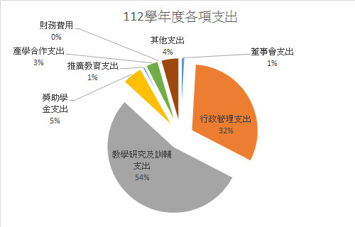 112學年度百分比