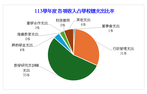 113學年度百分比